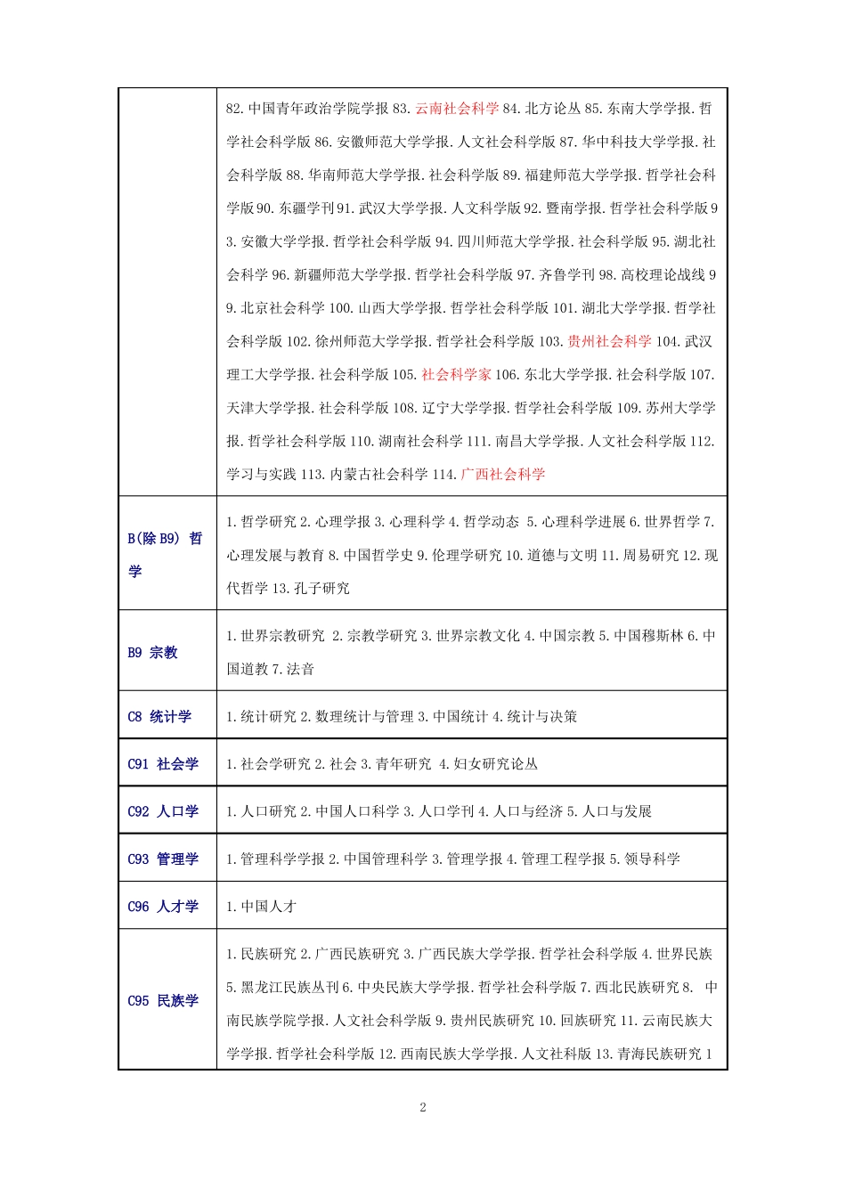 2017年最新版中文核心期刊要目总览_第2页