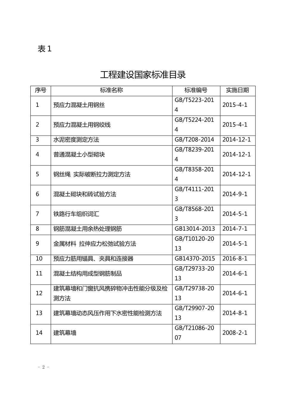 2017年现行常用技术标准目录_第2页