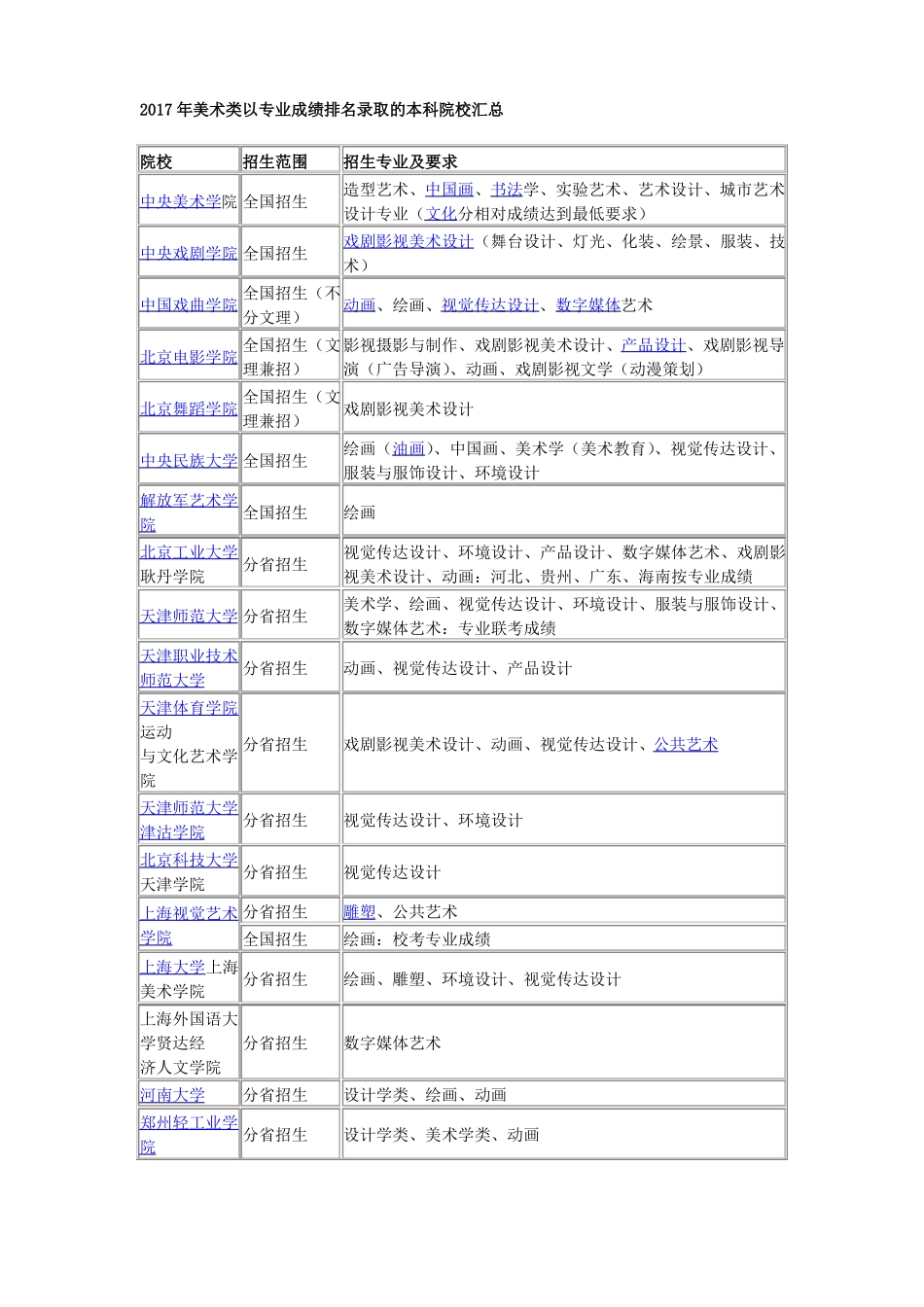2017年美术类以专业成绩排名录取的本科院校汇总_第1页
