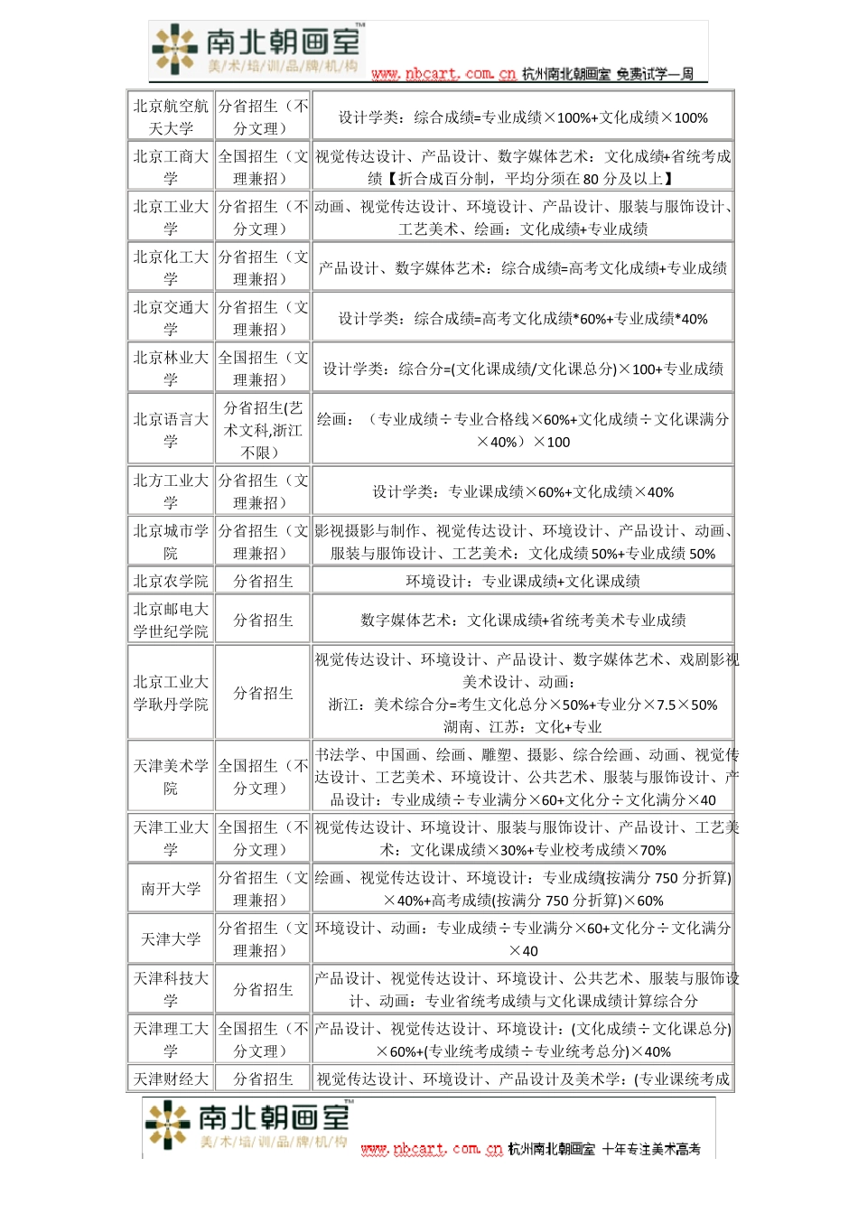 2017年艺术类美术类以综合分排名录取的院校_第2页