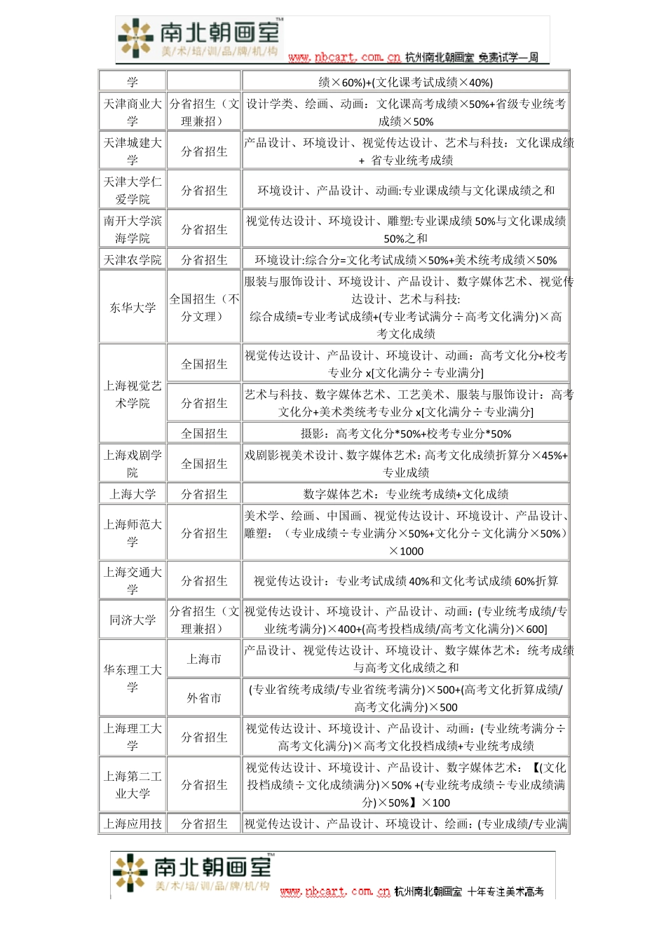 2017年艺术类美术类以综合分排名录取的院校_第3页