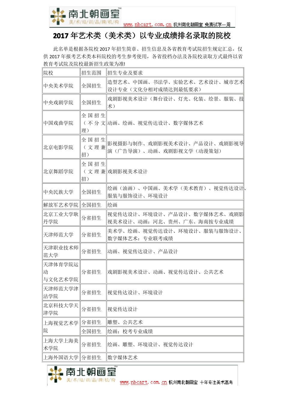 2017年艺术类美术类以专业成绩排名录取的院校_第1页