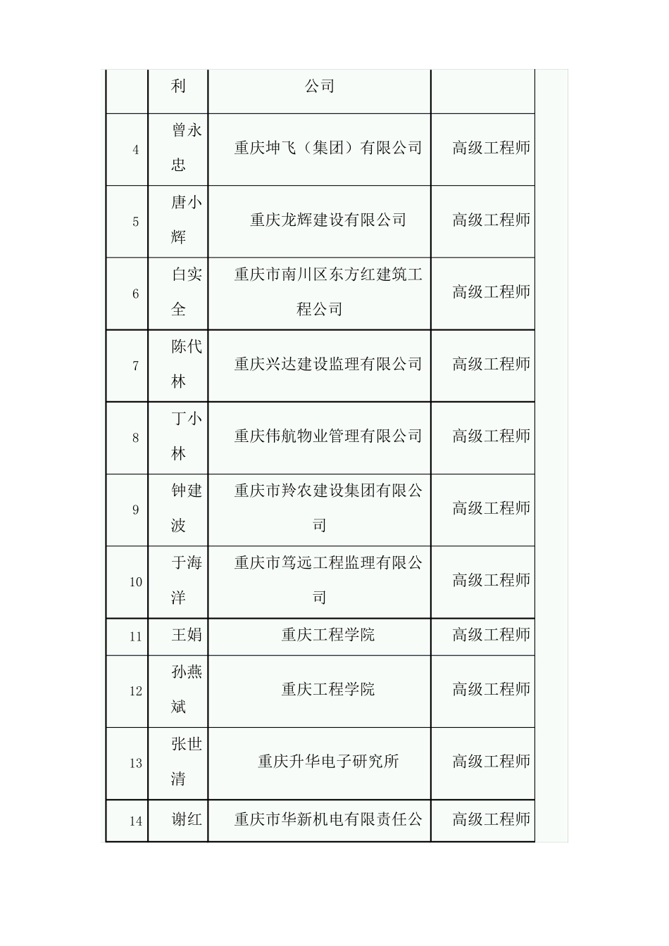 2017年重庆工程技术高级职务任职资格_第3页