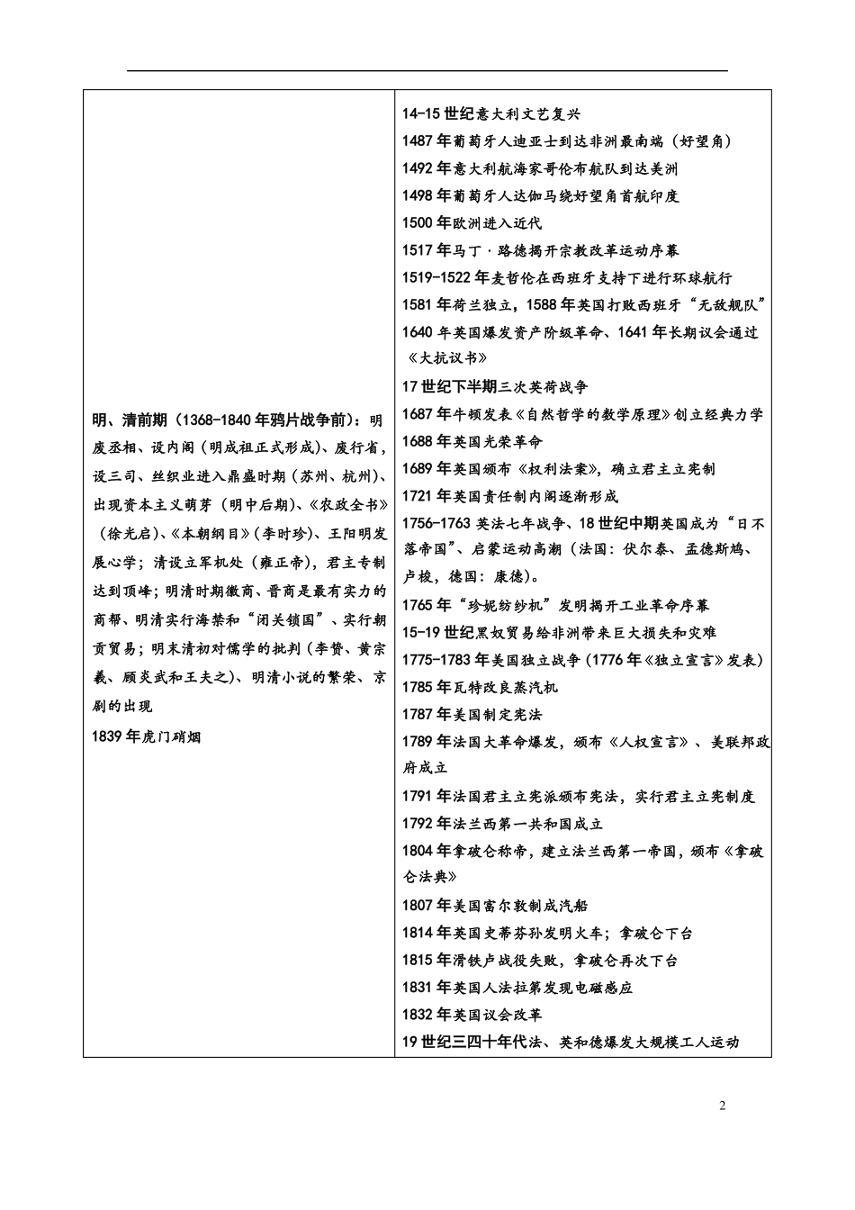 2017年高考新课标历史大事年表_第2页