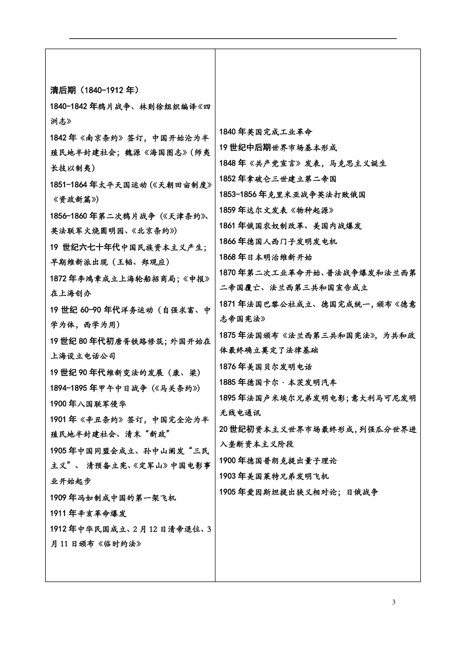 2017年高考新课标历史大事年表_第3页
