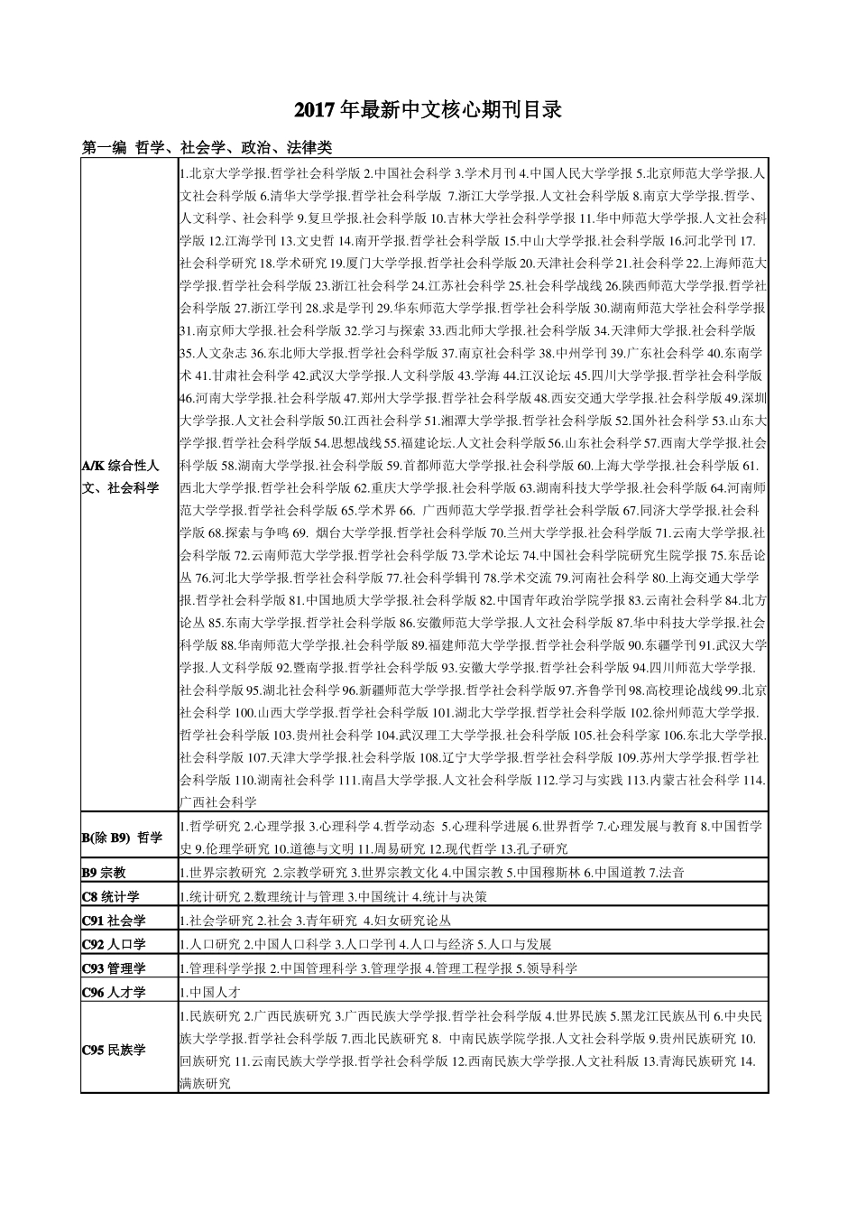 2017最新中文核心期刊目录_第1页