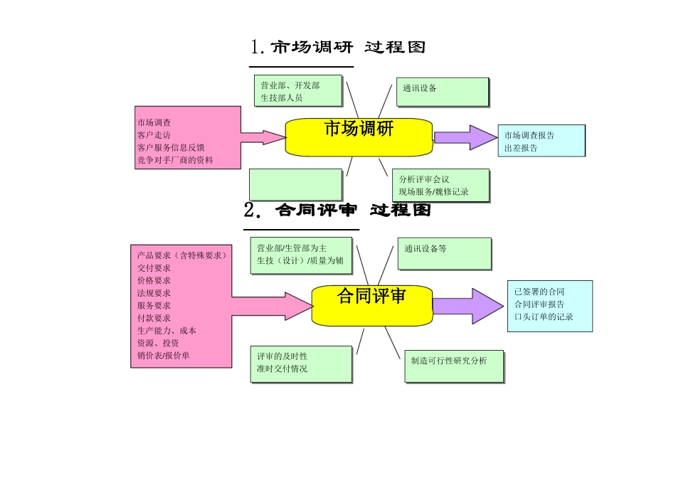 2017版IATF16949审核用过程图乌龟图_第1页