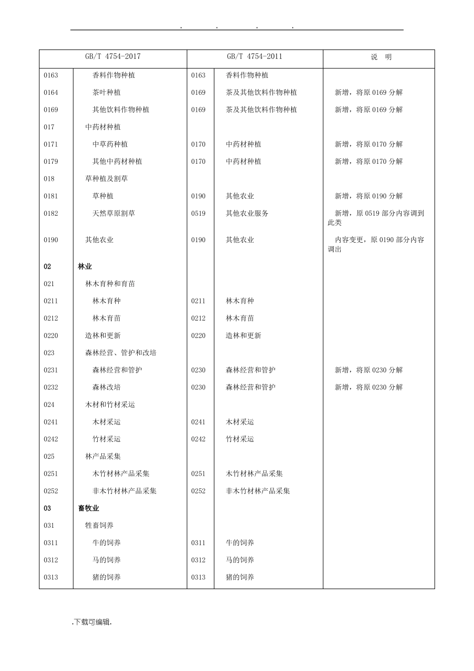 2017行业代码新旧变更_第3页