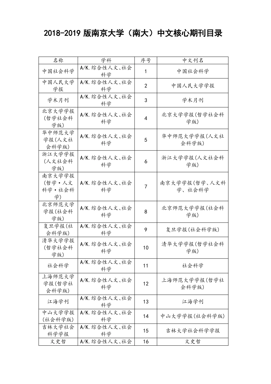 2018-2019版南京大学南大中文核心期刊目录_第1页