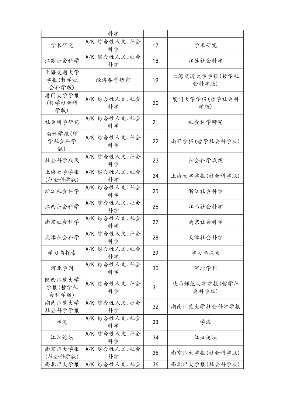 2018-2019版南京大学南大中文核心期刊目录_第2页
