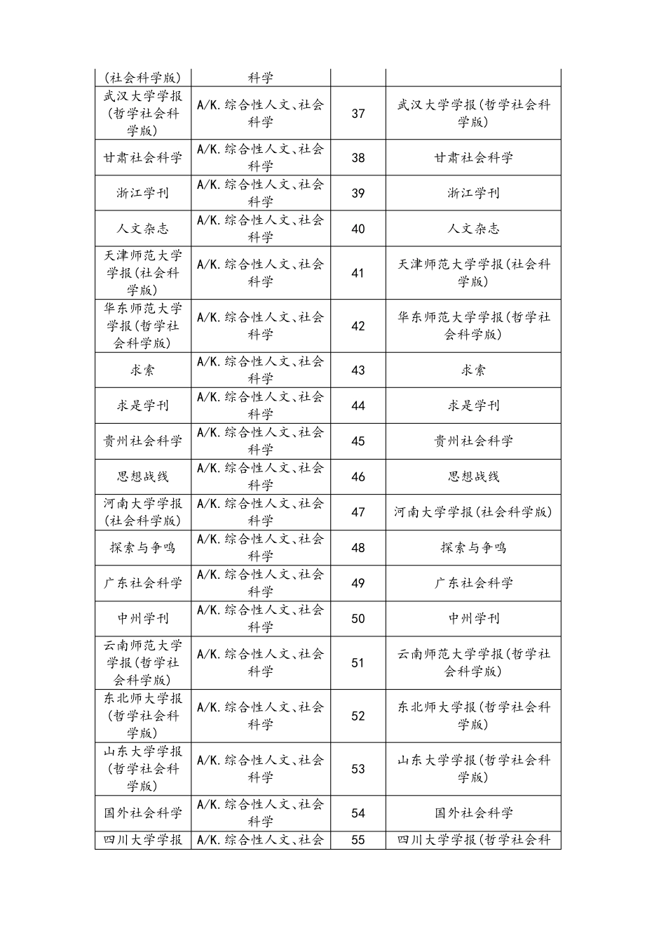 2018-2019版南京大学南大中文核心期刊目录_第3页