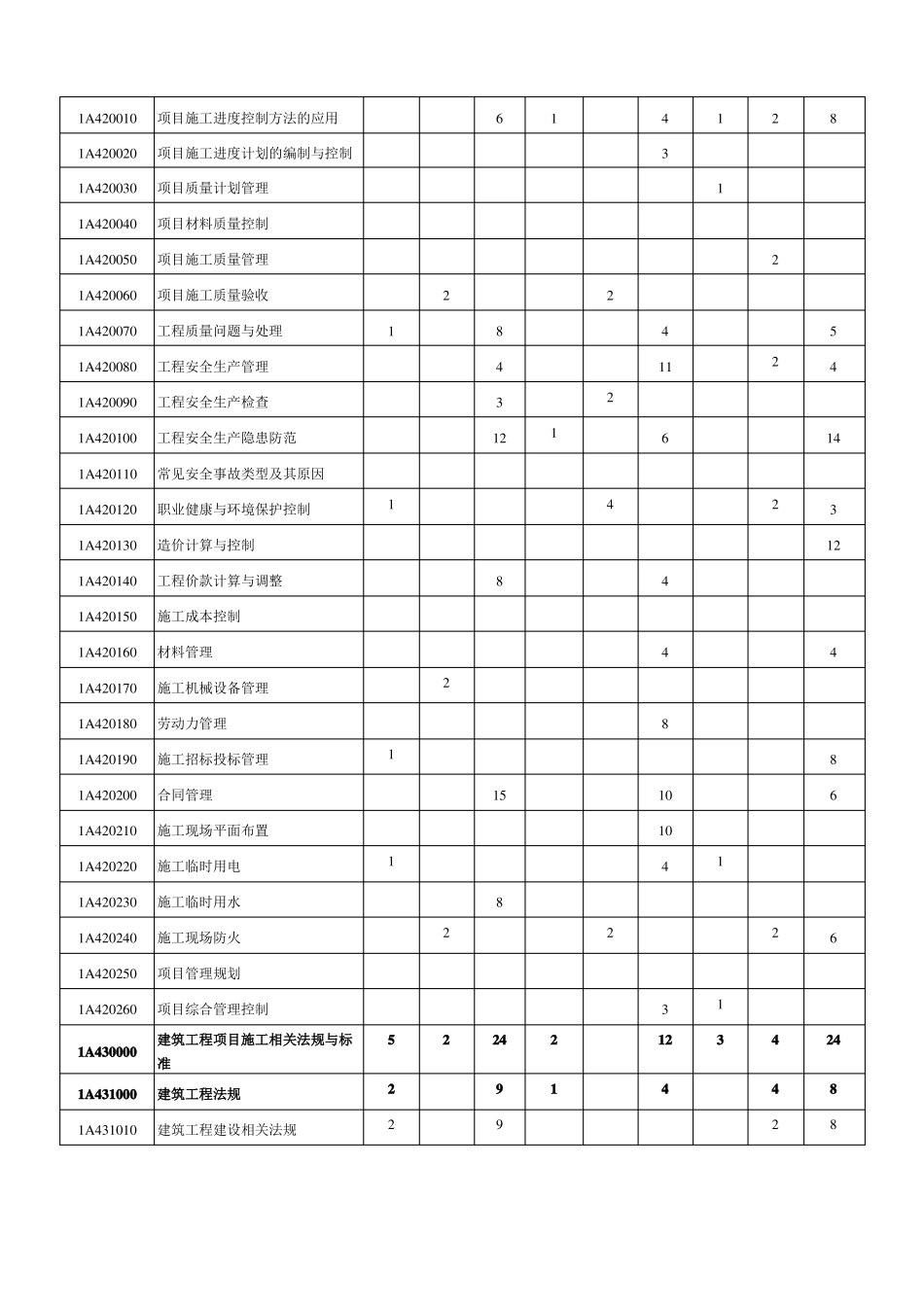 2018一建建筑高频考点精华版_第2页