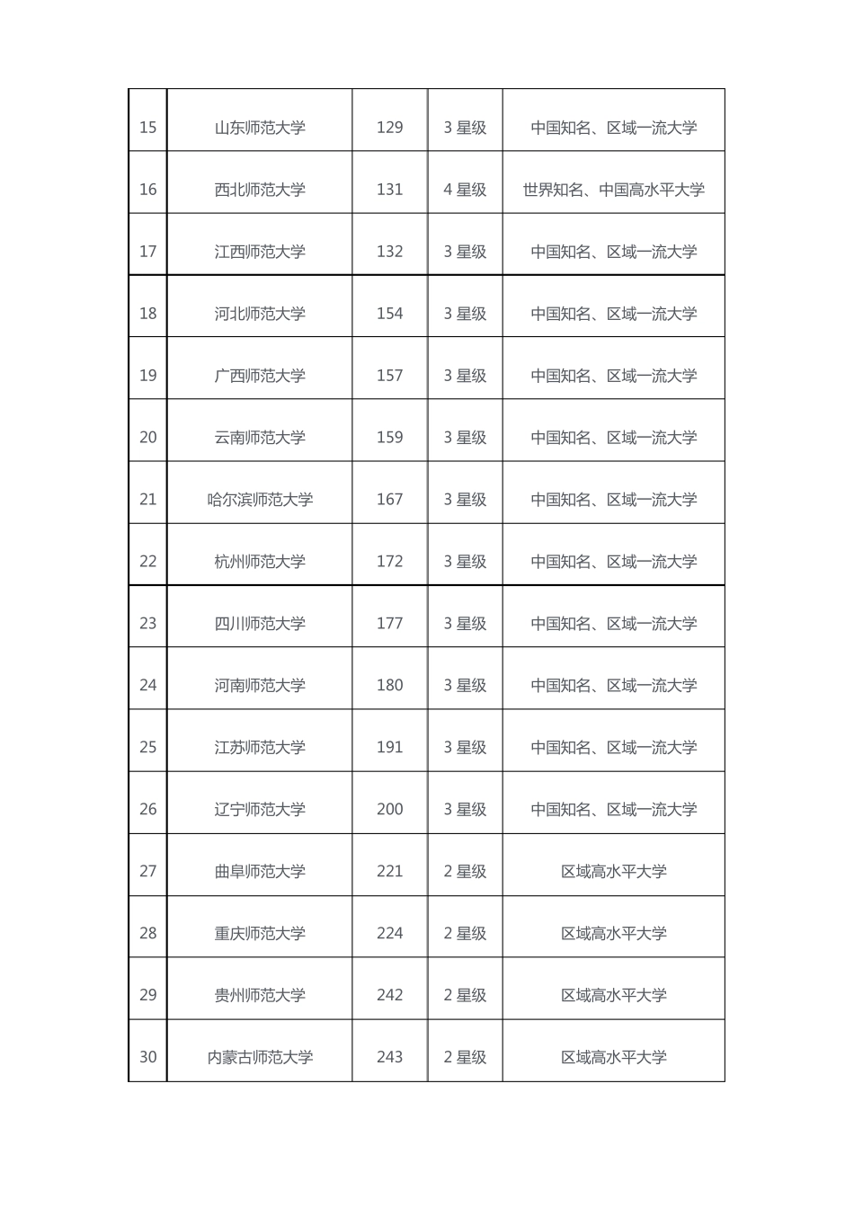 2018中国师范类大学排名_第2页