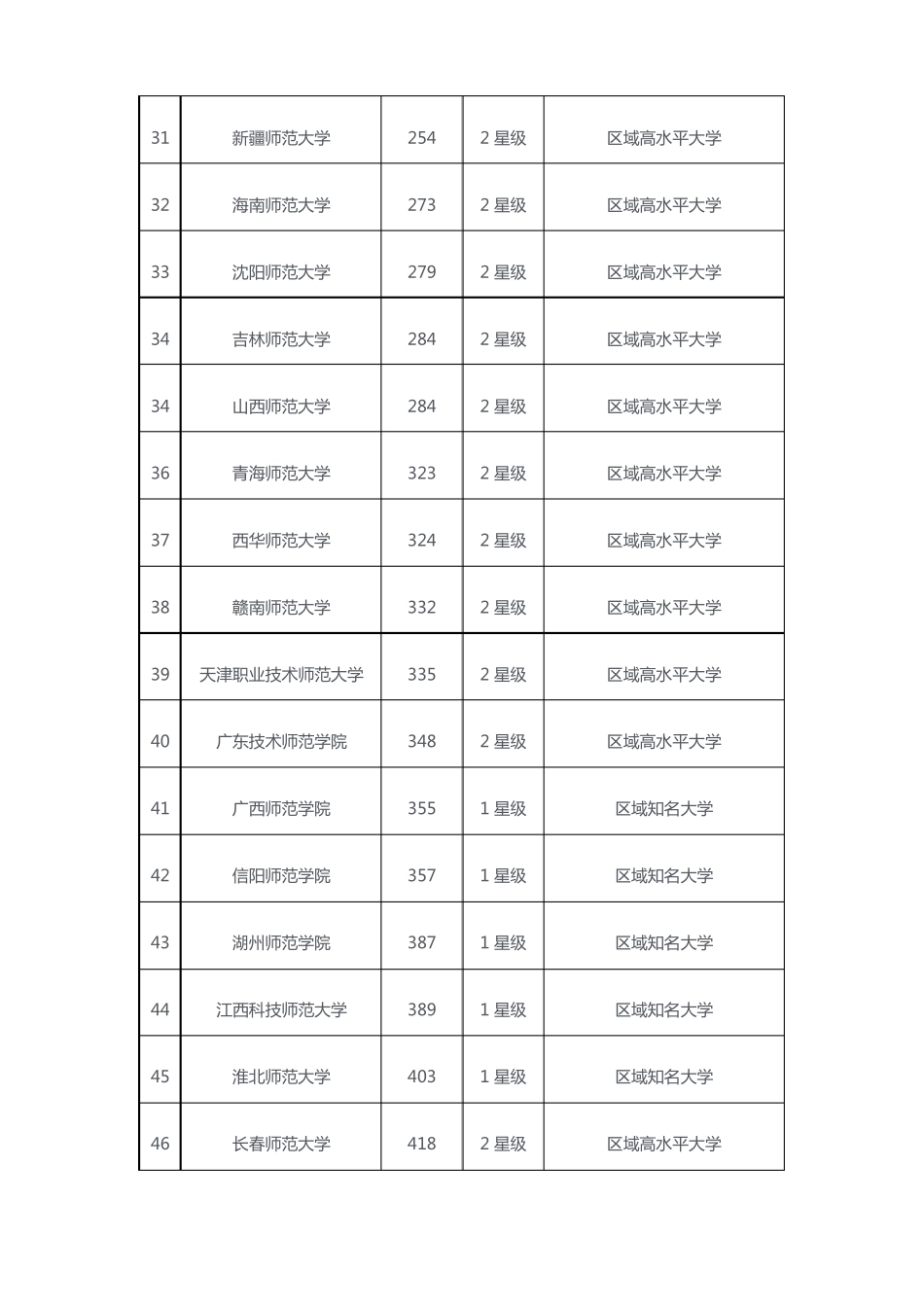 2018中国师范类大学排名_第3页