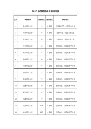 2018中国师范类大学排名