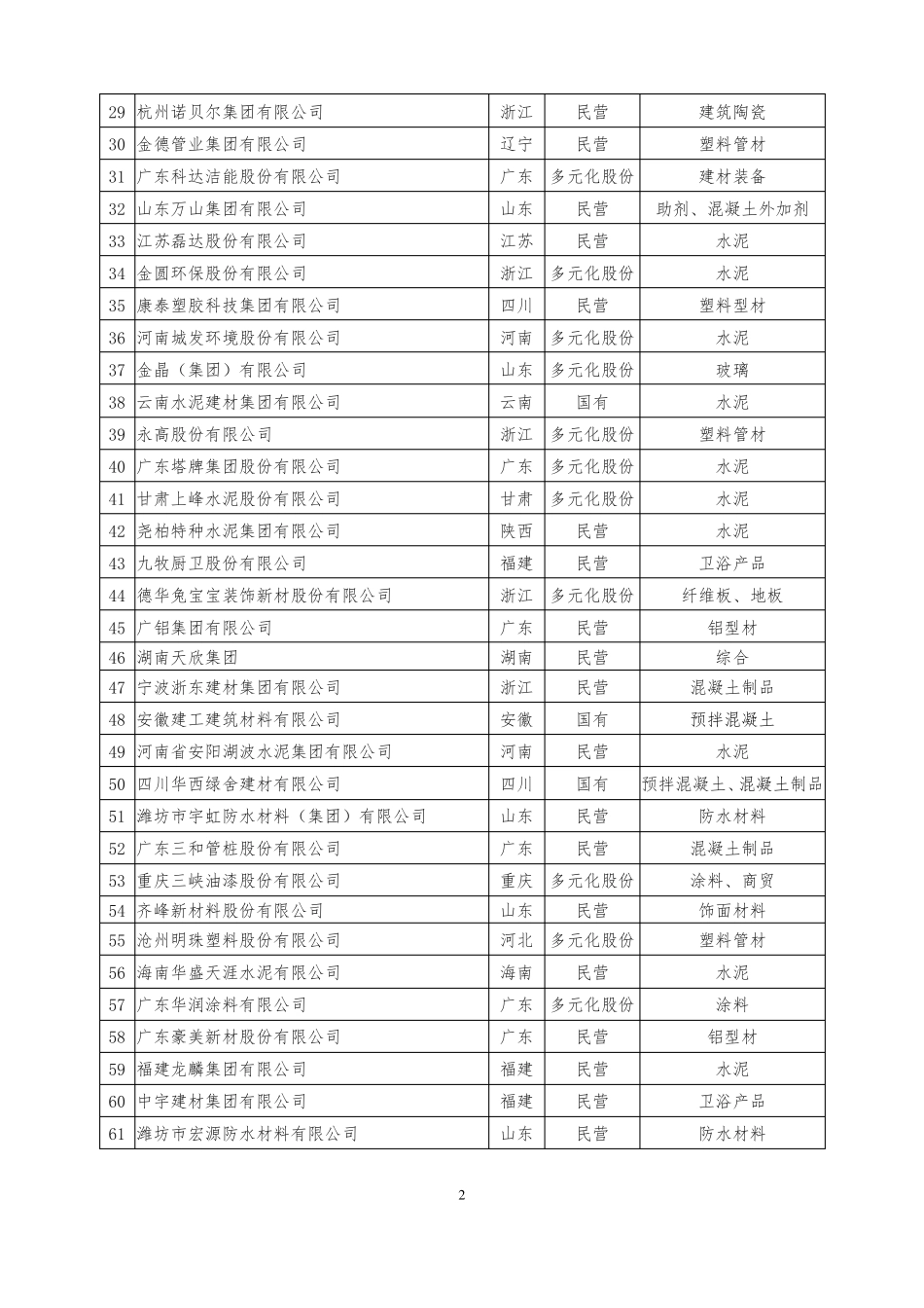 2018中国建材企业500强_第2页