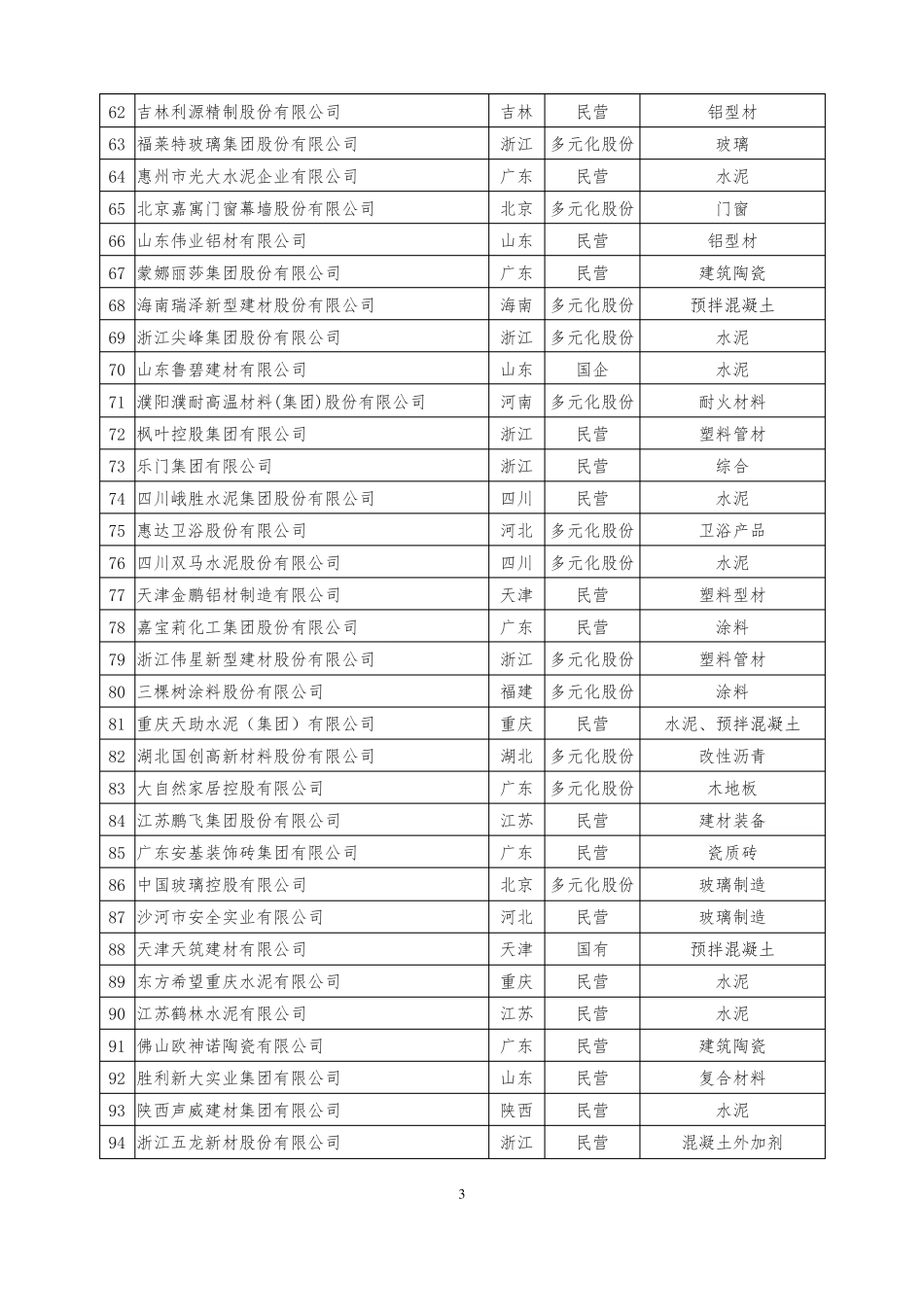 2018中国建材企业500强_第3页