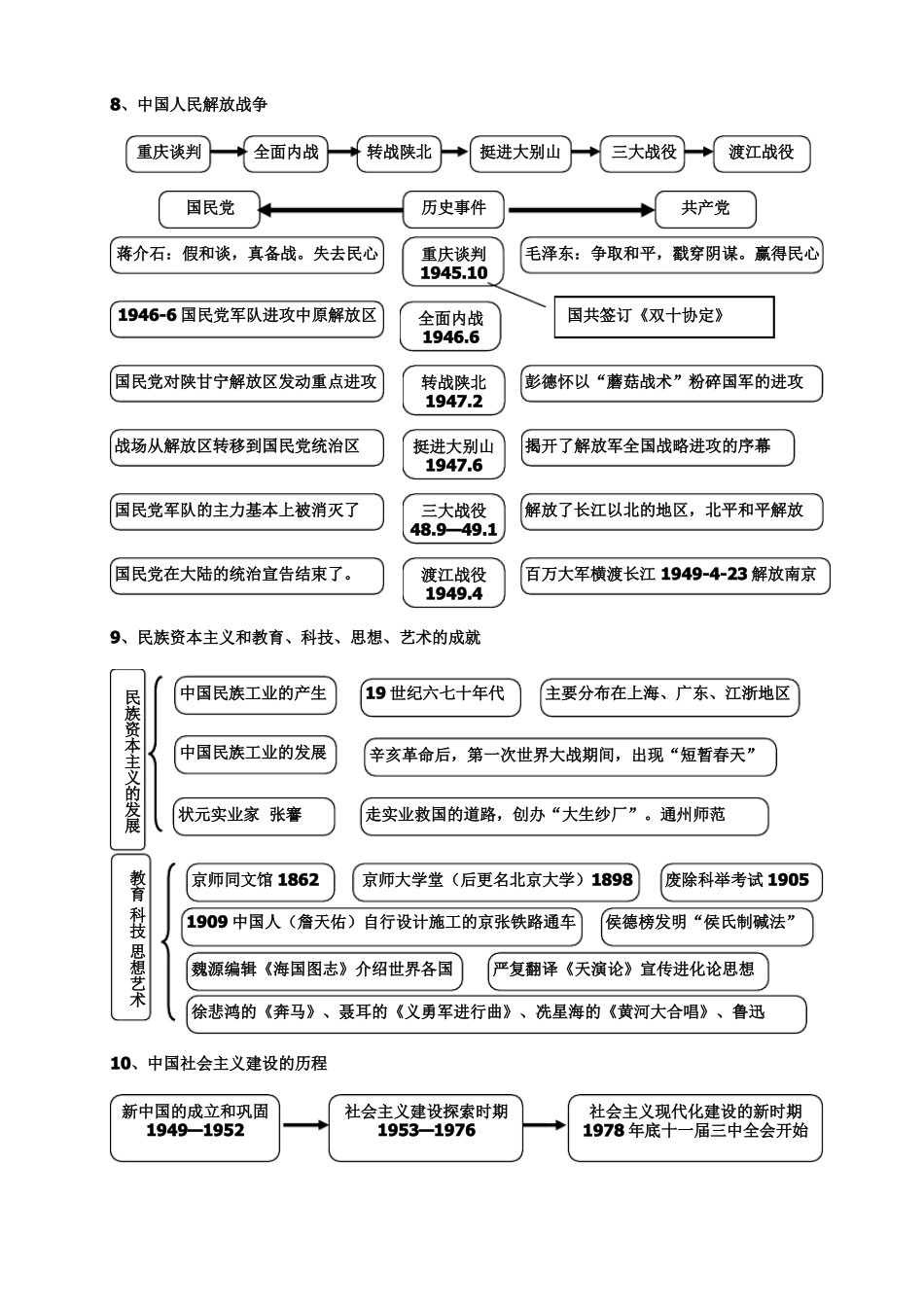 2018中考历史思维导图通用版_第3页