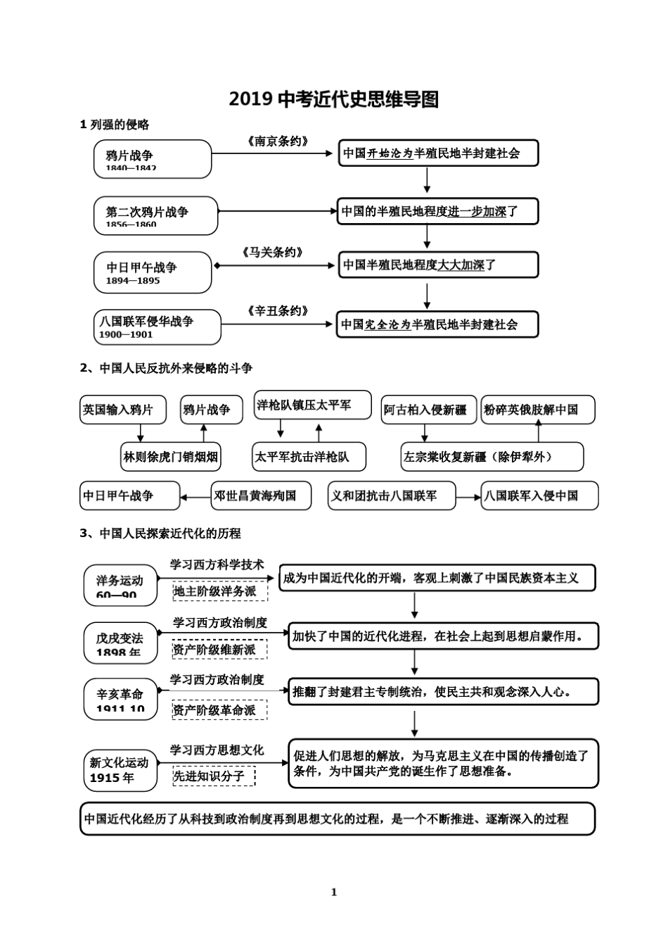 2018中考近代历史思维导图部编版_第1页
