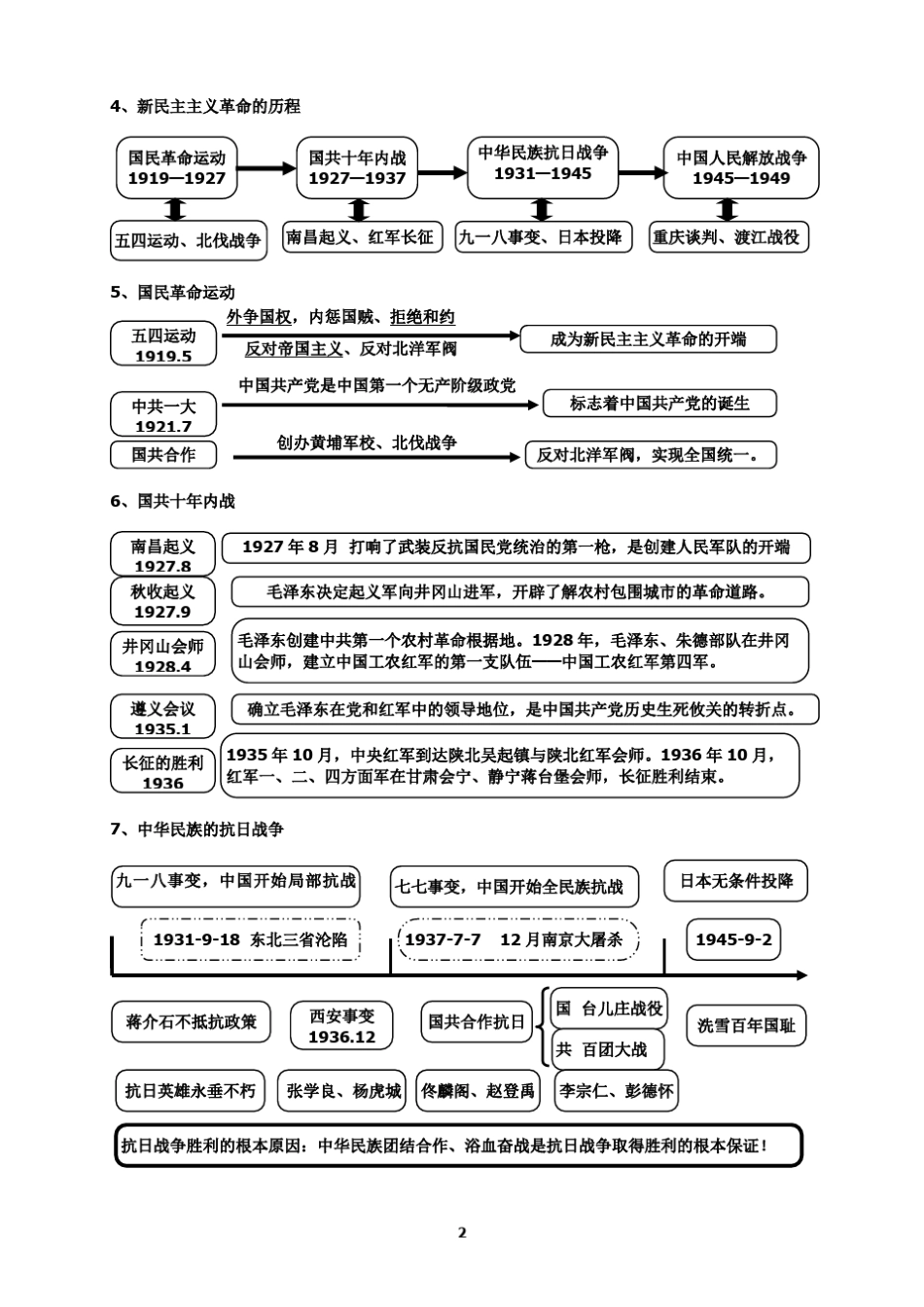 2018中考近代历史思维导图部编版_第2页