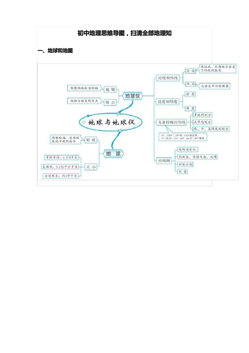 2018初中地理思维导图_第1页