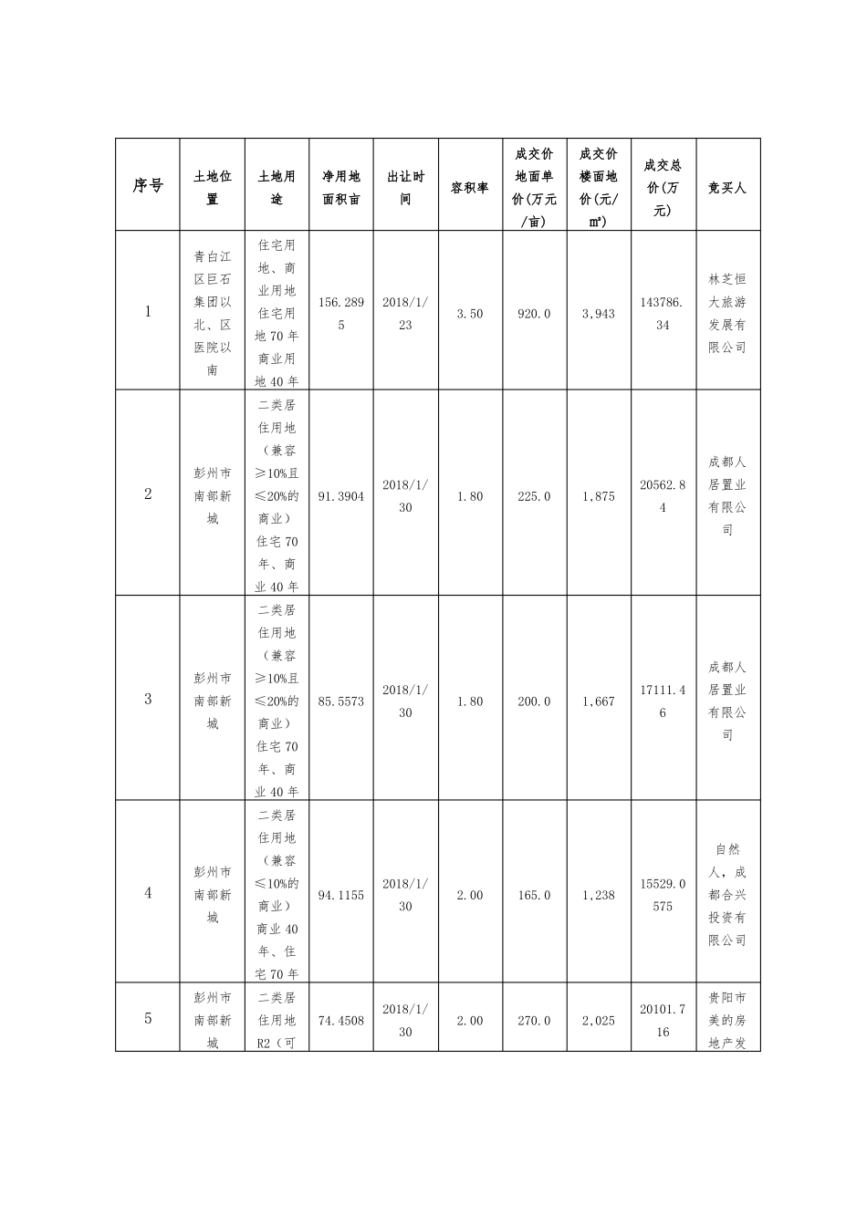 2018年上半年成都商住用地成交明细_第1页