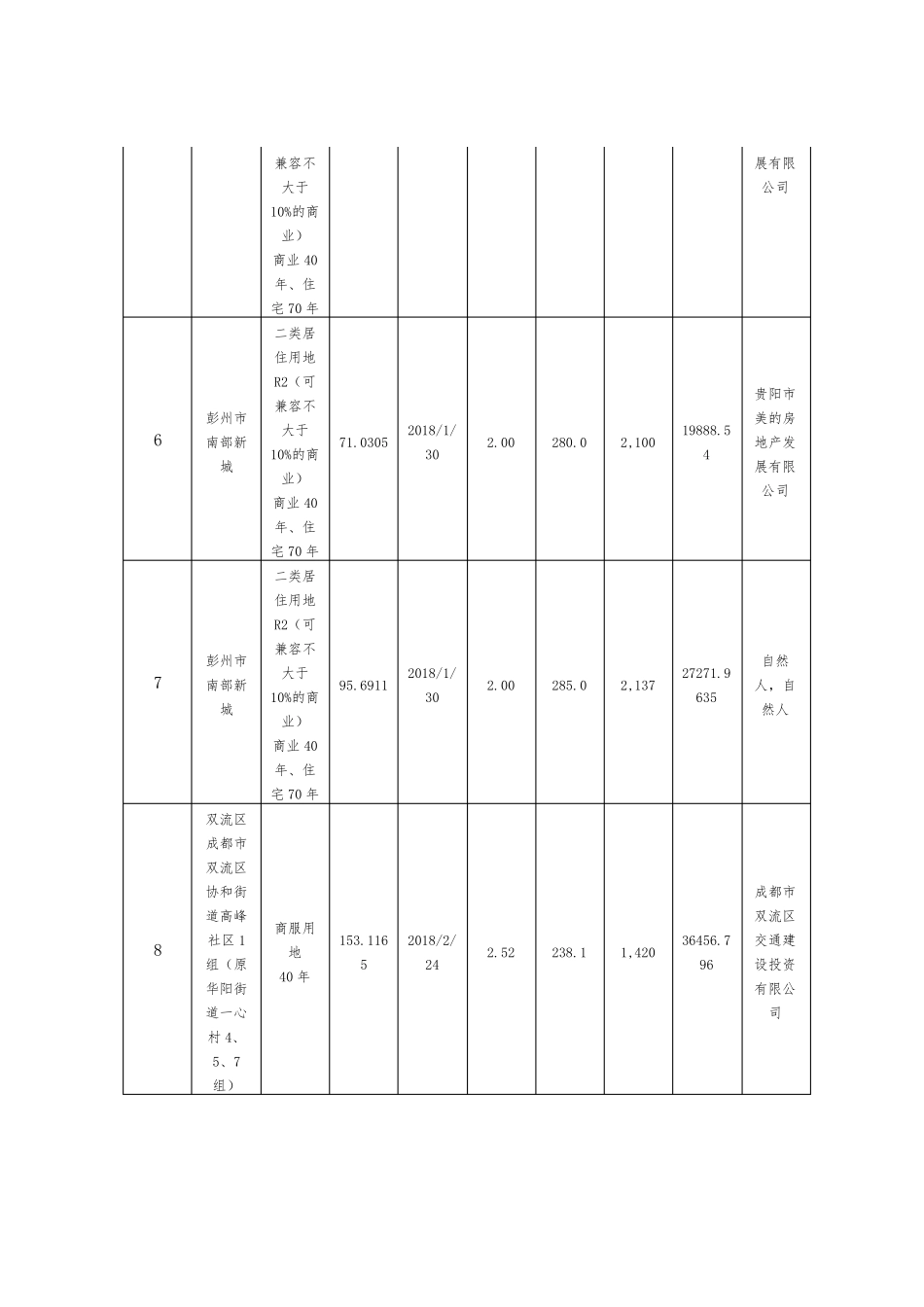 2018年上半年成都商住用地成交明细_第2页