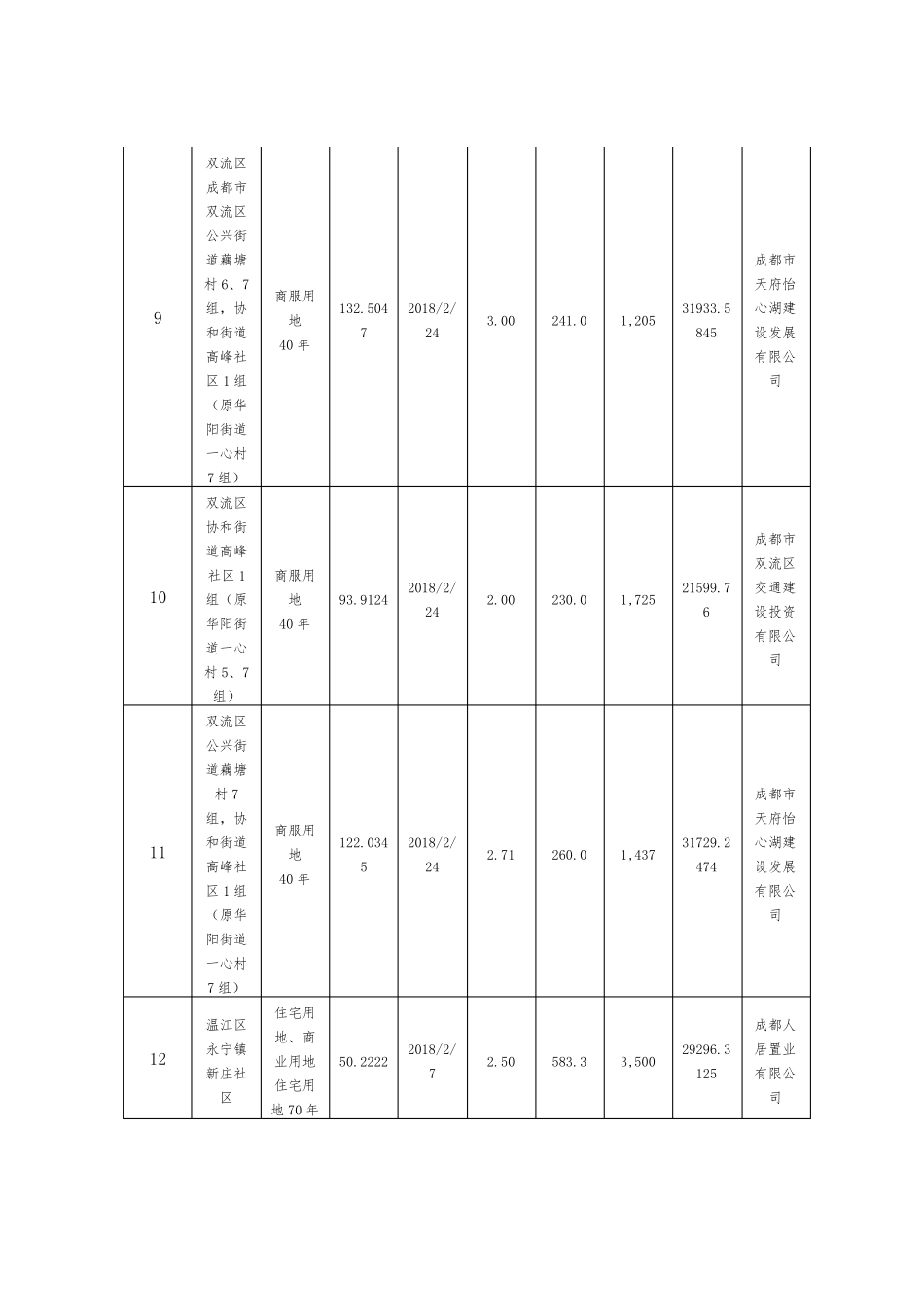2018年上半年成都商住用地成交明细_第3页