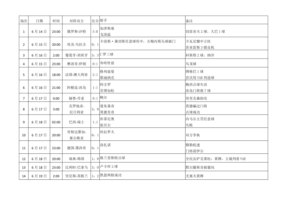 2018年世界杯赛程及结果横排_第1页