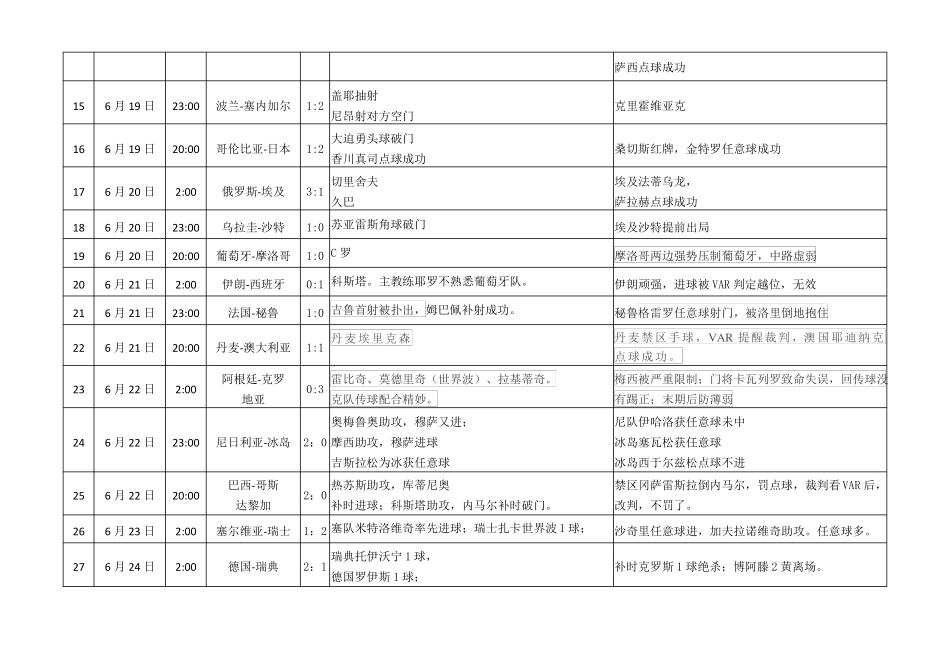 2018年世界杯赛程及结果横排_第2页
