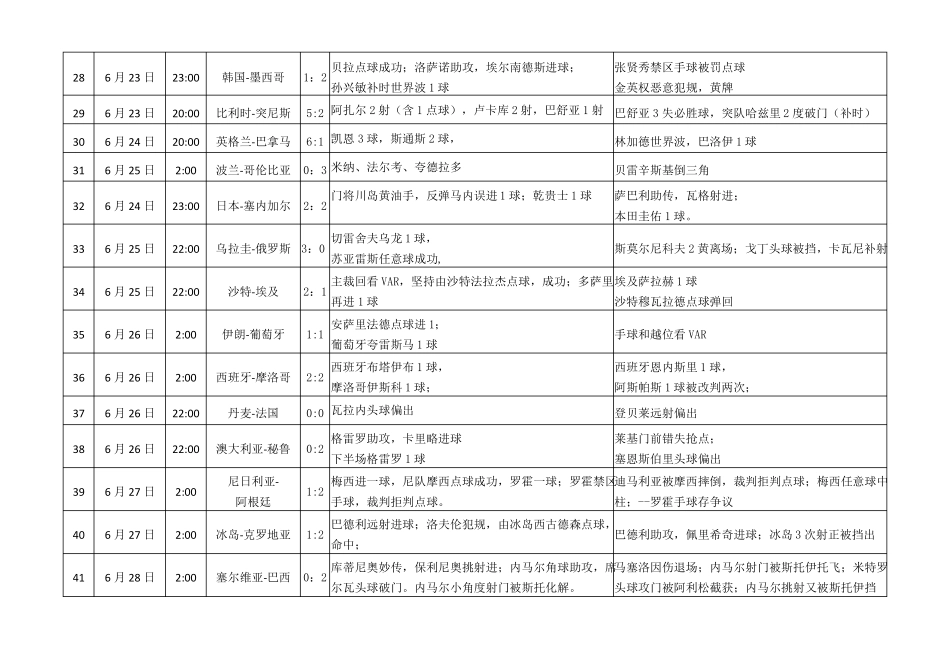 2018年世界杯赛程及结果横排_第3页