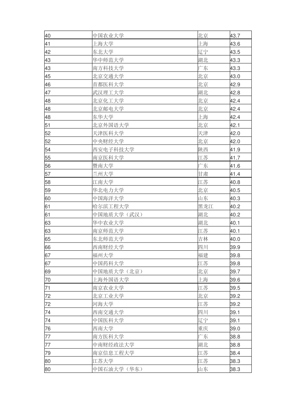 2018年中国最好大学排名_第3页