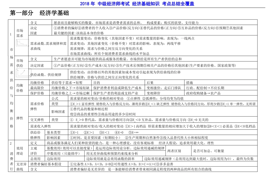2018年中级经济师考试经济基础知识考点总结全覆盖_第1页