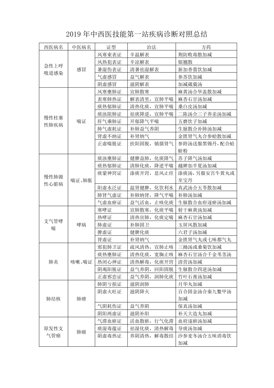 2018年中西医技能第一站疾病诊断对照总结_第1页
