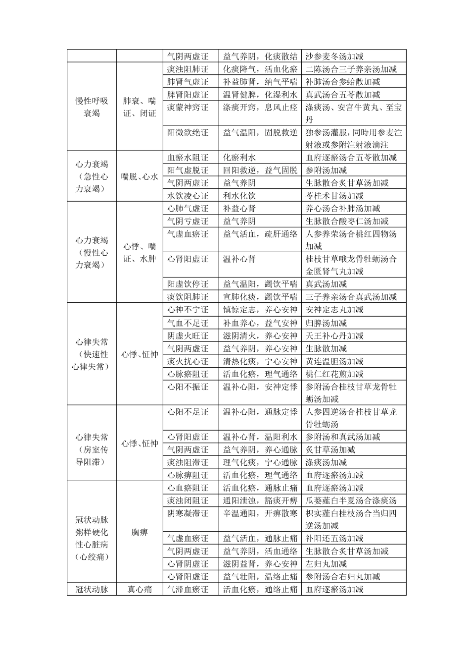 2018年中西医技能第一站疾病诊断对照总结_第2页