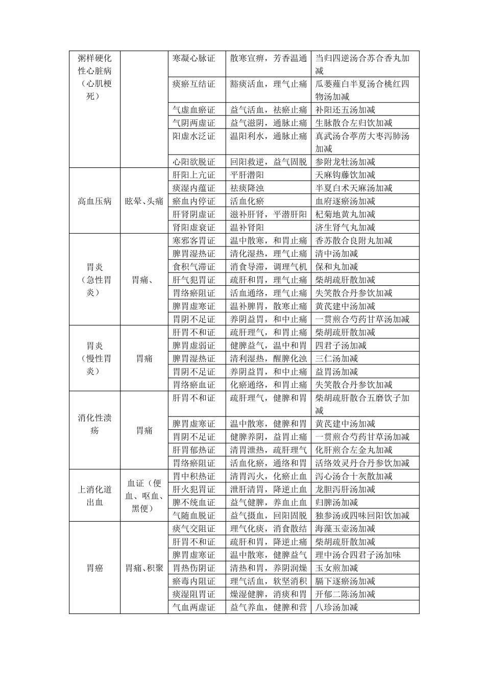 2018年中西医技能第一站疾病诊断对照总结_第3页