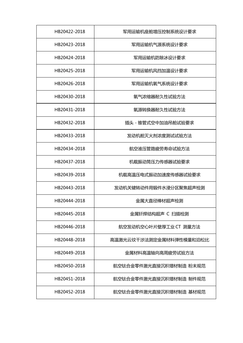 2018年最新出版国军标航空标准大全_第2页