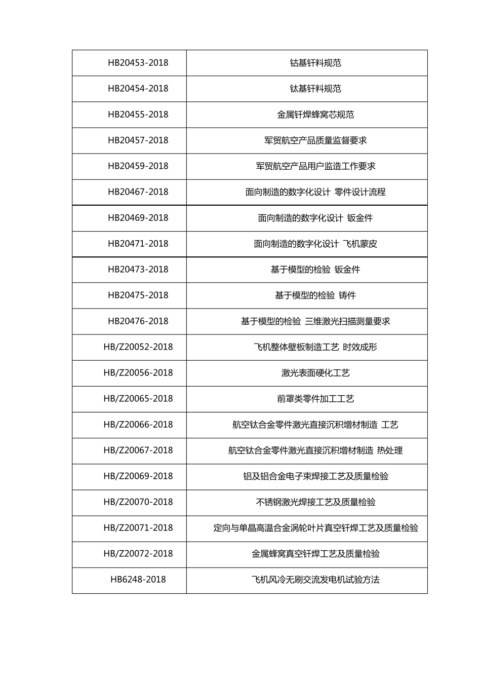 2018年最新出版国军标航空标准大全_第3页