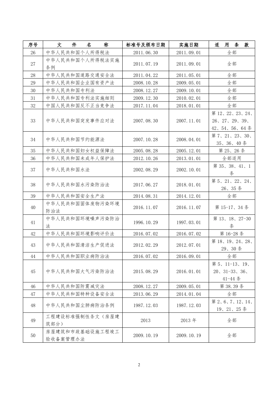 2018年法律法规和其他要求清单_第2页