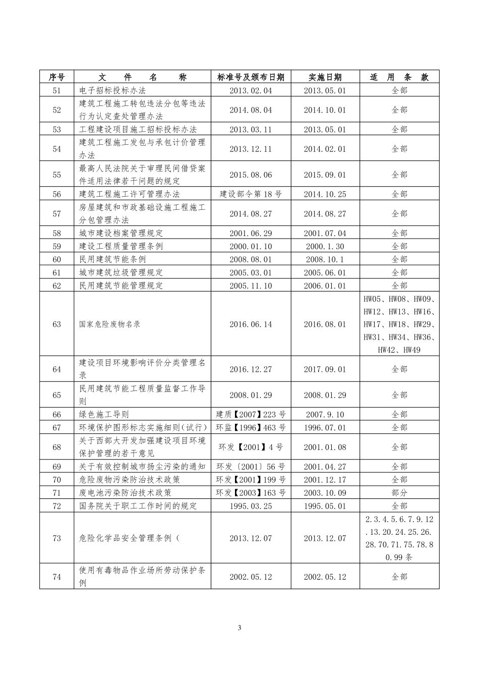 2018年法律法规和其他要求清单_第3页