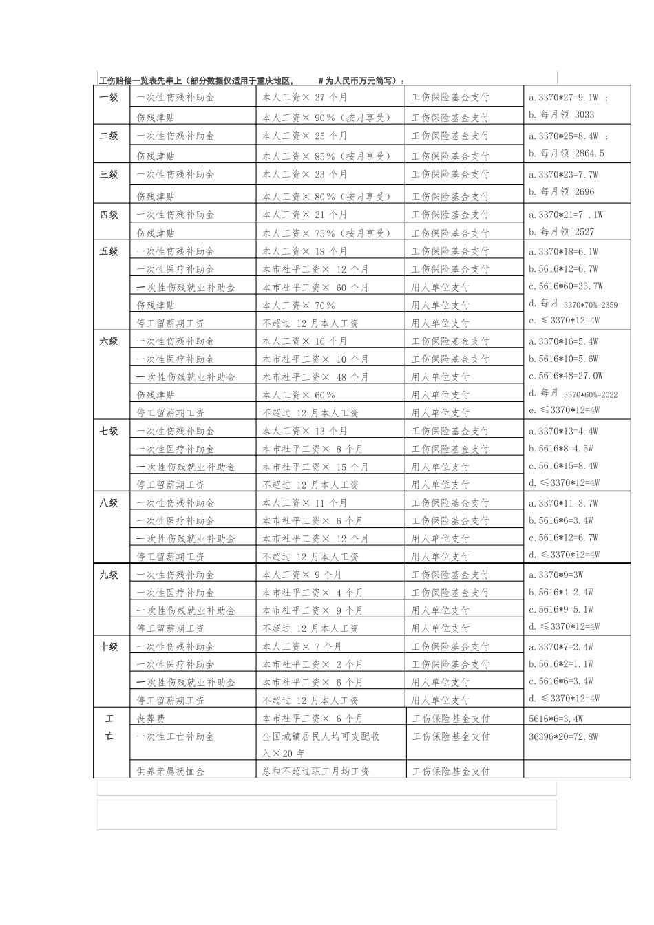 2018年重庆工伤保险待遇一览表_第1页