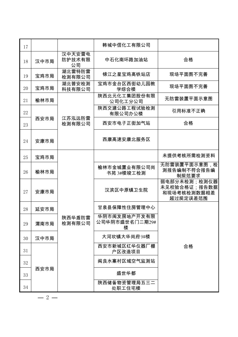 2018年陕西防雷检测机构质量考核情况汇总表_第2页