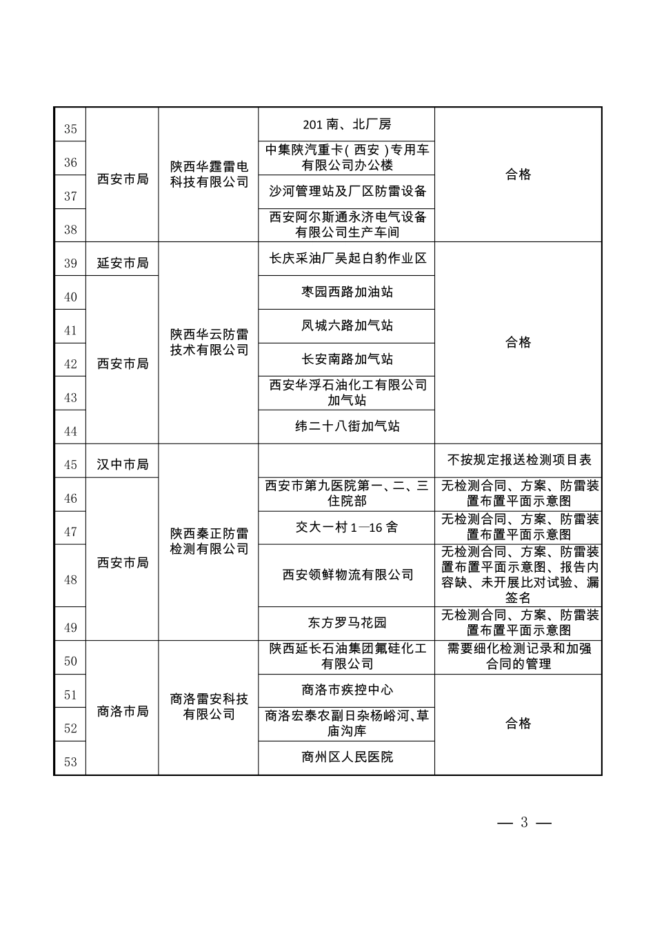 2018年陕西防雷检测机构质量考核情况汇总表_第3页