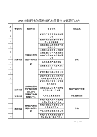 2018年陕西防雷检测机构质量考核情况汇总表
