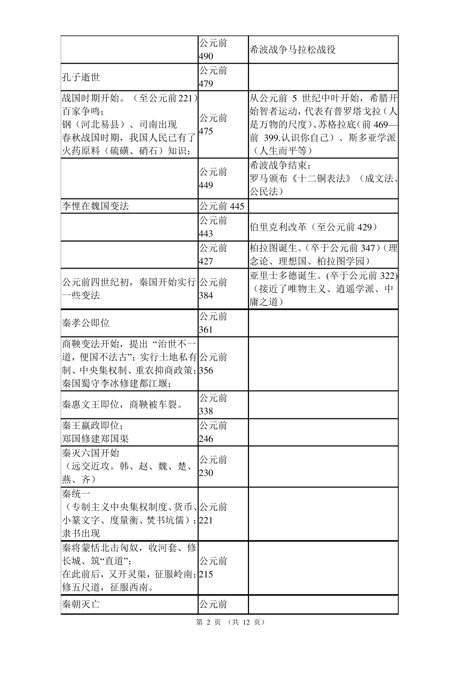 2018年高考历史中外历史大事年表_第2页