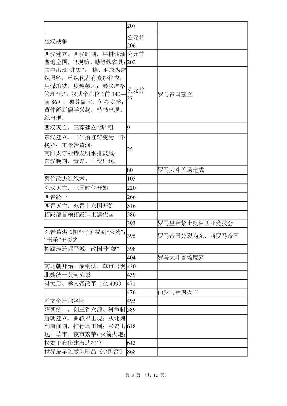 2018年高考历史中外历史大事年表_第3页