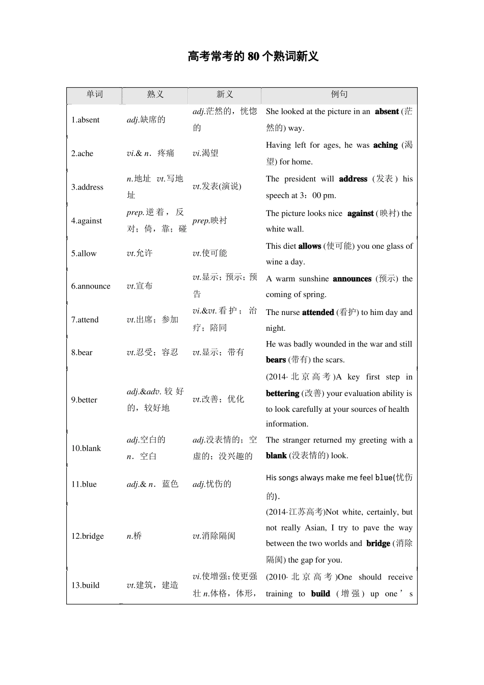 2018年高考完型和阅读理解常考80个核心词汇熟词新义及练习_第1页