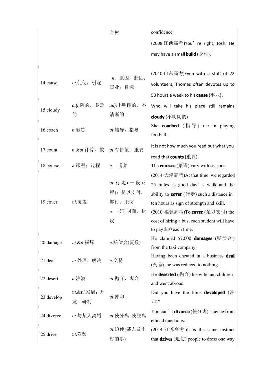 2018年高考完型和阅读理解常考80个核心词汇熟词新义及练习_第2页