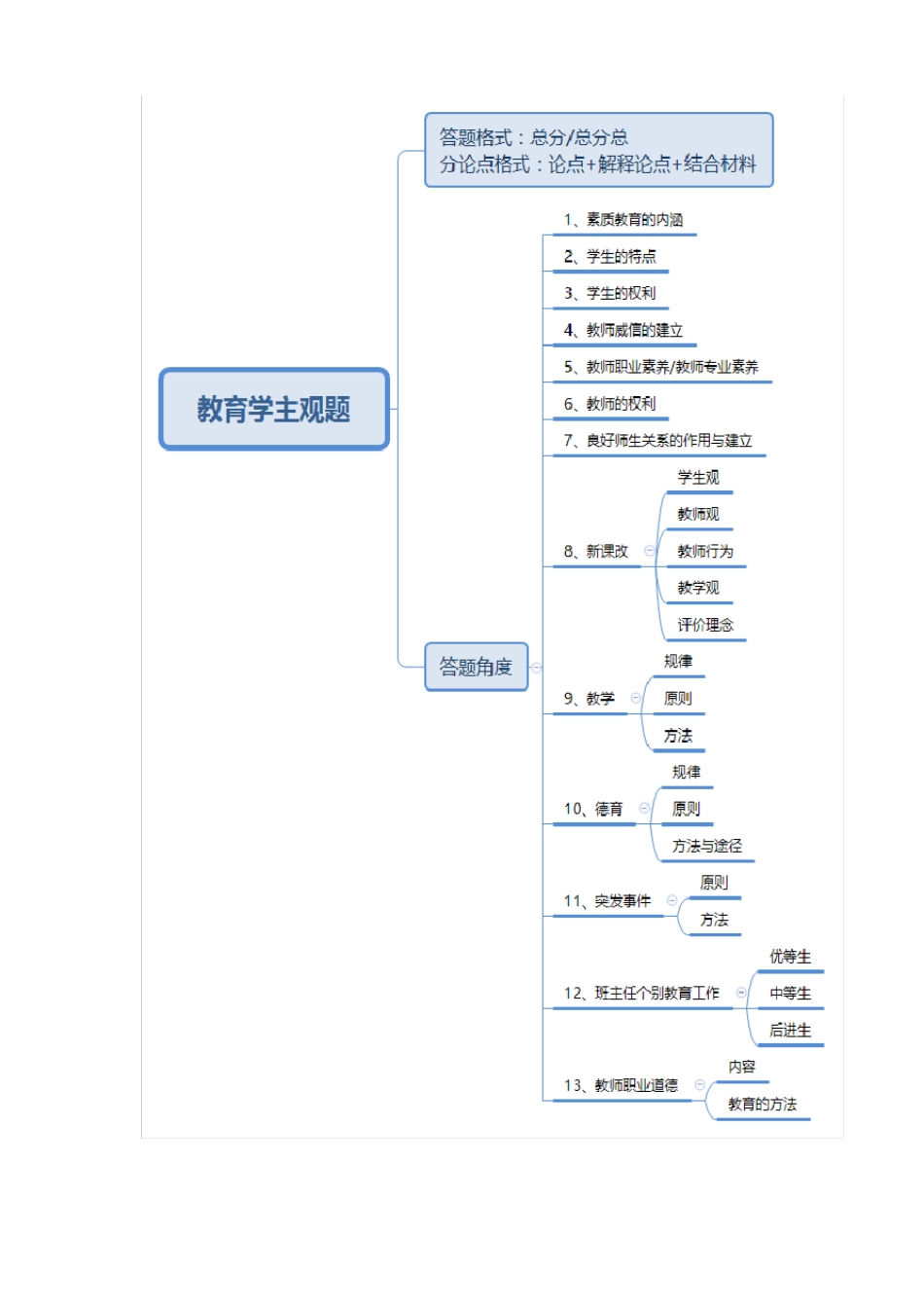 2018教师招聘教育学主观题思路整理_第1页