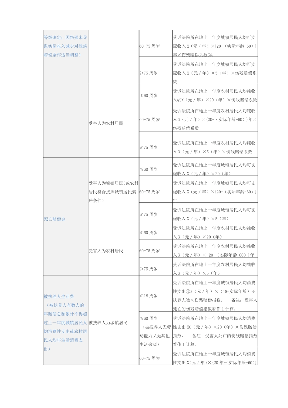2018最新!交通事故赔偿项目及计算方式一览表_第2页
